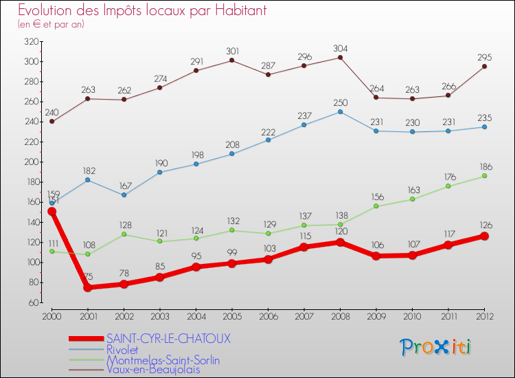 Evolution et montant des impôts locaux par Habitant pour SAINT-CYR-LE-CHATOUX et les communes proches Comparaison des impôts locaux par habitant pour SAINT-CYR-LE-CHATOUX et les communes voisines