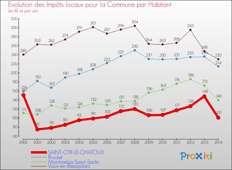 Evolution et montant des impôts locaux par Habitant pour SAINT-CYR-LE-CHATOUX et les communes proches de 2000 à 2014 Comparaison des impôts locaux par habitant pour SAINT-CYR-LE-CHATOUX et les communes voisines de 2000 à 2014