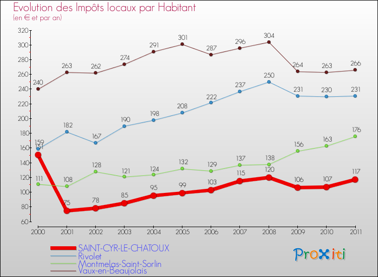 Evolution et montant des impôts locaux par Habitant pour SAINT-CYR-LE-CHATOUX et les communes proches Comparaison des impôts locaux par habitant pour SAINT-CYR-LE-CHATOUX et les communes voisines
