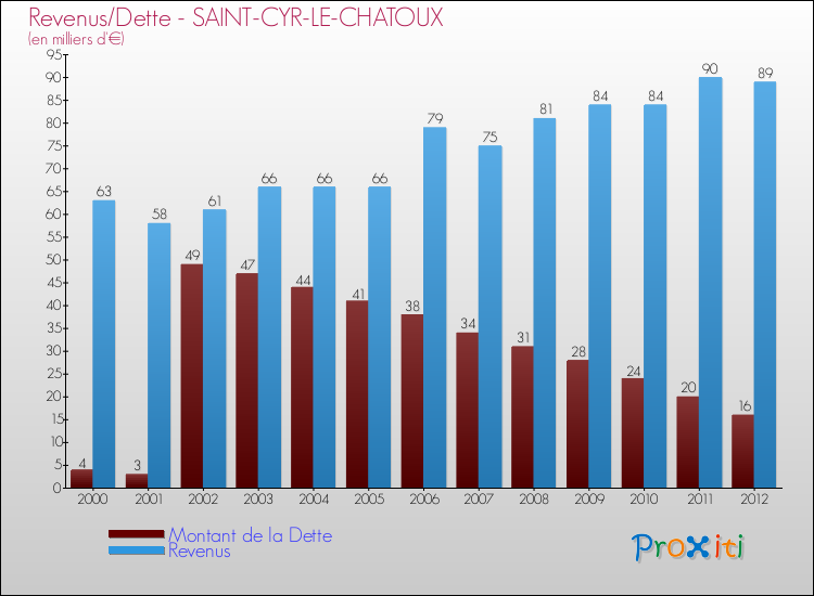 Evolution comparée de la dette et des revenus pour la commune de SAINT-CYR-LE-CHATOUX de 2000 à 2012 Comparaison de la dette et des revenus pour SAINT-CYR-LE-CHATOUX de 2000 à 2012