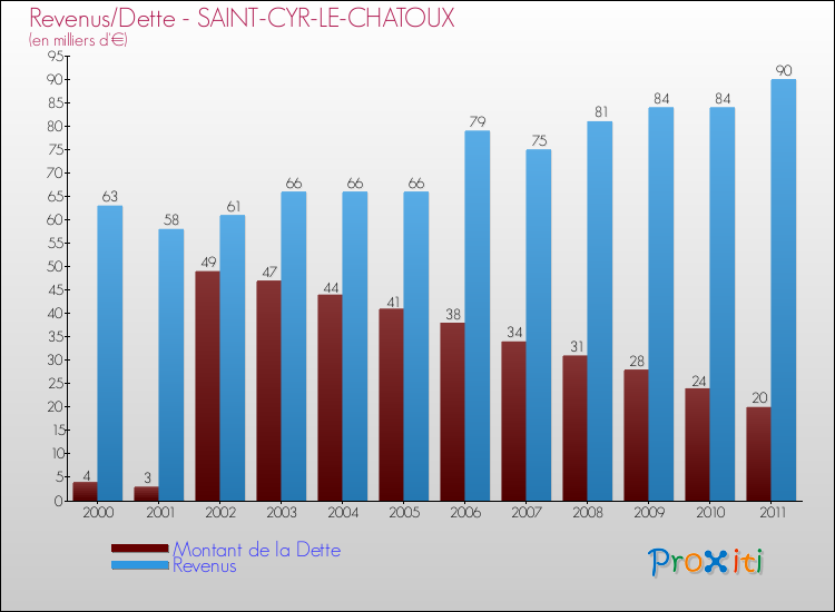 Evolution comparée de la dette et des revenus pour la commune de SAINT-CYR-LE-CHATOUX de 2000 à 2011 Comparaison de la dette et des revenus pour SAINT-CYR-LE-CHATOUX de 2000 à 2011
