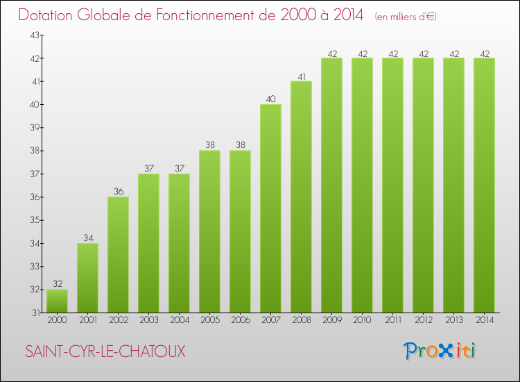 Evolution du montant de la Dotation Globale de Fonctionnement pour la commune de SAINT-CYR-LE-CHATOUX de 2000 à 2014 Evolution du montant de la Dotation Globale de Fonctionnement pour SAINT-CYR-LE-CHATOUX de 2000 à 2014