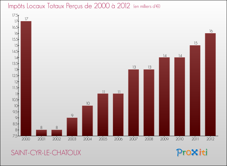 Evolution des Impôts Locaux pour la commune de SAINT-CYR-LE-CHATOUX de 2000 à 2012 Evolution des Impôts Locaux pour SAINT-CYR-LE-CHATOUX de 2000 à 2012
