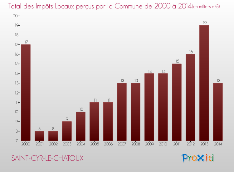 Evolution des Impôts Locaux pour la commune de SAINT-CYR-LE-CHATOUX de 2000 à 2014 Evolution des Impôts Locaux pour SAINT-CYR-LE-CHATOUX de 2000 à 2014
