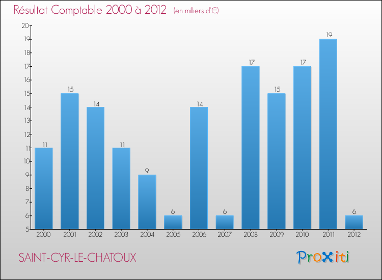 Evolution du résultat comptable pour la commune de SAINT-CYR-LE-CHATOUX de 2000 à 2012 Evolution du résultat comptable pour SAINT-CYR-LE-CHATOUX de 2000 à 2012