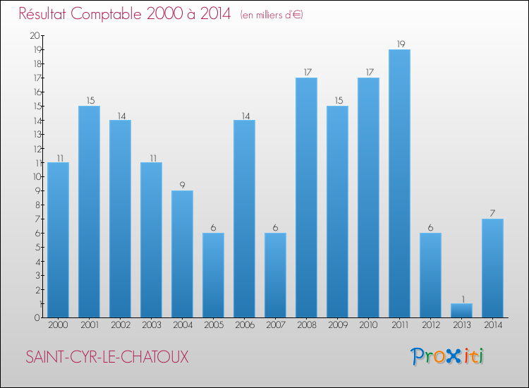 Evolution du résultat comptable pour la commune de SAINT-CYR-LE-CHATOUX de 2000 à 2014 Evolution du résultat comptable pour SAINT-CYR-LE-CHATOUX de 2000 à 2014