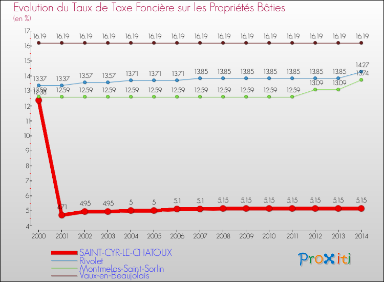 Evolution du taux de la taxe foncière sur le bati pour SAINT-CYR-LE-CHATOUX et les communes proches de 2000 à 2014 Comparaison des taux de taxe foncière sur le bati pour SAINT-CYR-LE-CHATOUX et les communes voisines de 2000 à 2014