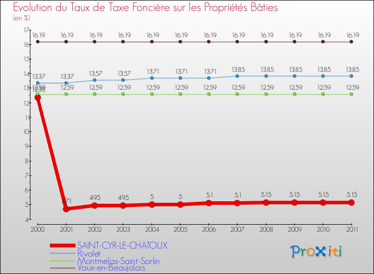 Evolution du taux de la taxe foncière sur le bati pour SAINT-CYR-LE-CHATOUX et les communes proches Comparaison des taux de taxe foncière sur le bati pour SAINT-CYR-LE-CHATOUX et les communes voisines