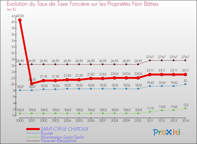 Evolution du taux de la taxe foncière sur les immeubles et terrains non batis pour SAINT-CYR-LE-CHATOUX et les communes proches de 2000 à 2014 Comparaison des taux de la taxe foncière sur les immeubles et terrains non batis pour SAINT-CYR-LE-CHATOUX et les communes voisines de 2000 à 2014