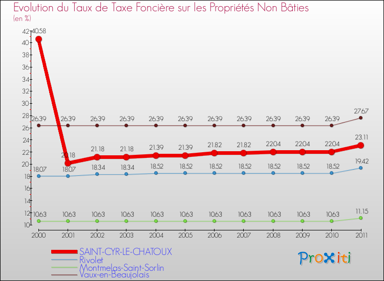 Evolution du taux de la taxe foncière sur les immeubles et terrains non batis pour SAINT-CYR-LE-CHATOUX et les communes proches Comparaison des taux de la taxe foncière sur les immeubles et terrains non batis pour SAINT-CYR-LE-CHATOUX et les communes voisines