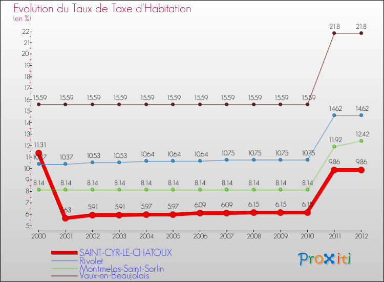 Evolution du taux de la taxe d'habitation pour SAINT-CYR-LE-CHATOUX et les communes proches Comparaison des taux de la taxe d'habitation pour SAINT-CYR-LE-CHATOUX et les communes voisines