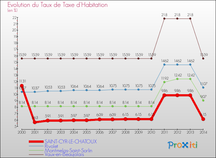 Evolution du taux de la taxe d'habitation pour SAINT-CYR-LE-CHATOUX et les communes proches de 2000 à 2014 Comparaison des taux de la taxe d'habitation pour SAINT-CYR-LE-CHATOUX et les communes voisines de 2000 à 2014