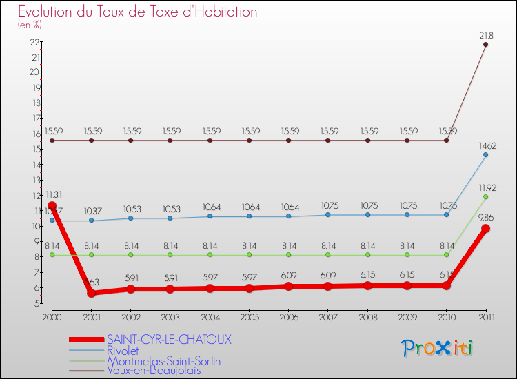 Evolution du taux de la taxe d'habitation pour SAINT-CYR-LE-CHATOUX et les communes proches Comparaison des taux de la taxe d'habitation pour SAINT-CYR-LE-CHATOUX et les communes voisines
