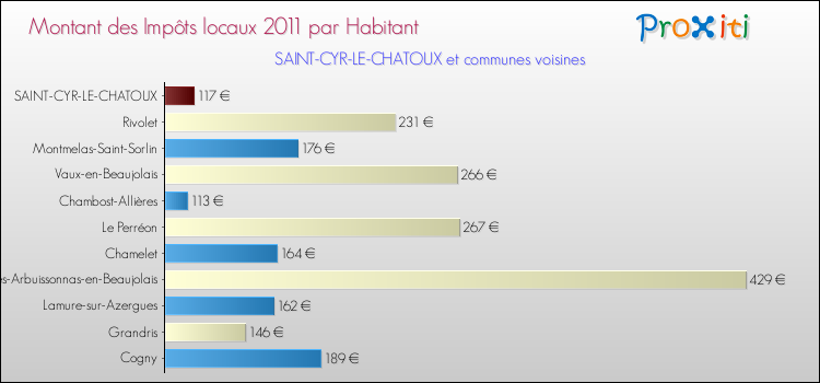 Montant des impôts locaux par Habitant pour SAINT-CYR-LE-CHATOUX et les communes proches Comparaison des impôts locaux par habitant pour SAINT-CYR-LE-CHATOUX et les communes voisines