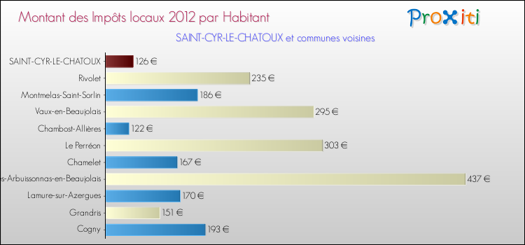 Montant des impôts locaux par Habitant pour SAINT-CYR-LE-CHATOUX et les communes proches Comparaison des impôts locaux par habitant pour SAINT-CYR-LE-CHATOUX et les communes voisines