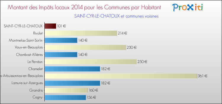 Montant des impôts locaux par Habitant pour SAINT-CYR-LE-CHATOUX et les communes proches en 2014 Comparaison des impôts locaux par habitant pour SAINT-CYR-LE-CHATOUX et les communes voisines en 2014
