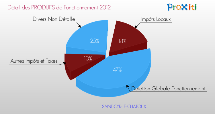 Décomposition du Budget de Fonctionnement 2012 de la commune de SAINT-CYR-LE-CHATOUX Budget de Fonctionnement 2012 pour la commune de SAINT-CYR-LE-CHATOUX