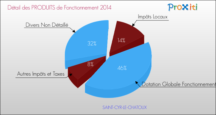 Décomposition du Budget de Fonctionnement 2014 de la commune de SAINT-CYR-LE-CHATOUX Budget de Fonctionnement 2014 pour la commune de SAINT-CYR-LE-CHATOUX