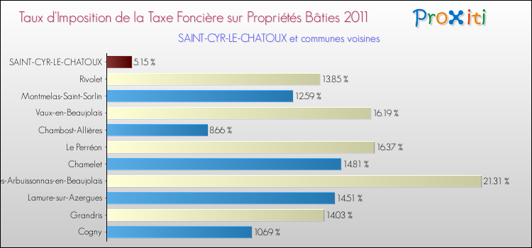 Taux d'imposition de la taxe foncière sur le bati 2011 pour SAINT-CYR-LE-CHATOUX et les communes proches Comparaison des taux d'imposition de la taxe foncière sur le bati 2011 pour SAINT-CYR-LE-CHATOUX et les communes voisines