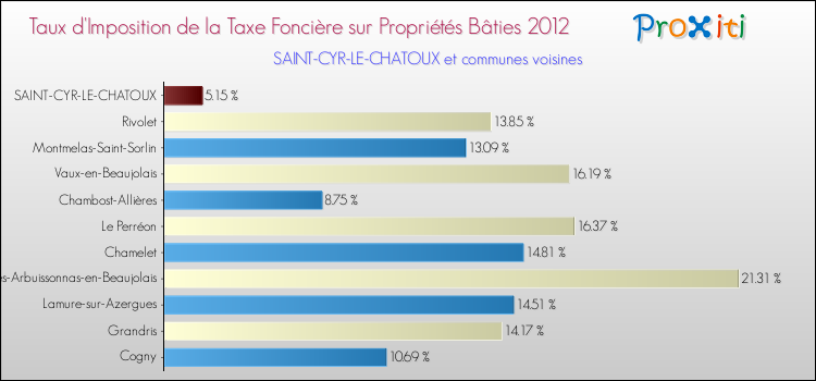 Taux d'imposition de la taxe foncière sur le bati 2012 pour SAINT-CYR-LE-CHATOUX et les communes proches Comparaison des taux d'imposition de la taxe foncière sur le bati 2012 pour SAINT-CYR-LE-CHATOUX et les communes voisines