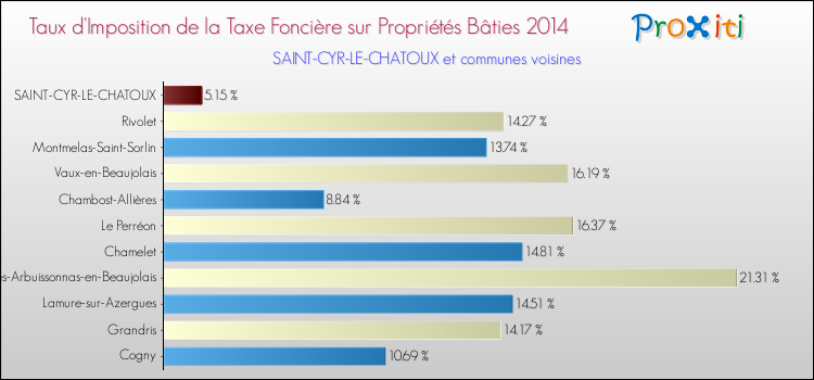 Taux d'imposition de la taxe foncière sur le bati 2014 pour SAINT-CYR-LE-CHATOUX et les communes proches Comparaison des taux d'imposition de la taxe foncière sur le bati 2014 pour SAINT-CYR-LE-CHATOUX et les communes voisines
