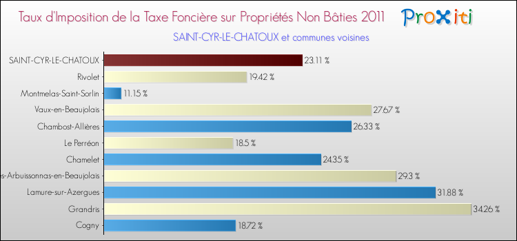 Taux d'imposition de la taxe foncière sur les immeubles et terrains non batis 2011 pour SAINT-CYR-LE-CHATOUX et les communes proches Comparaison des taux d'imposition de la taxe foncière sur les immeubles et terrains non batis 2011 pour SAINT-CYR-LE-CHATOUX et les communes voisines