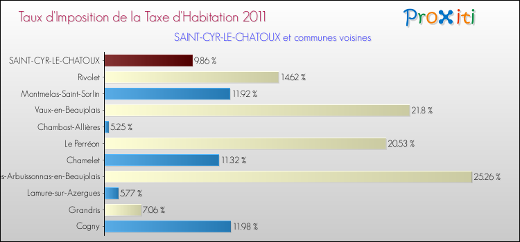 Taux d'imposition de la taxe d'habitation 2011 pour SAINT-CYR-LE-CHATOUX et les communes proches Comparaison des taux d'imposition de la taxe d'habitation 2011 pour SAINT-CYR-LE-CHATOUX et les communes voisines