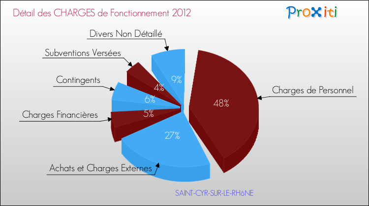 Décomposition des Charges de Fonctionnement 2012 de la commune de SAINT-CYR-SUR-LE-RHôNE Charges de Fonctionnement 2012 pour la commune de SAINT-CYR-SUR-LE-RHôNE