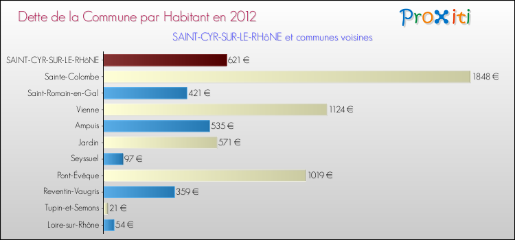 Dette par habitant de la commune en 2012 pour SAINT-CYR-SUR-LE-RHôNE et les communes proches Comparaison de la dette par habitant de la commune en 2012 pour SAINT-CYR-SUR-LE-RHôNE et les communes voisines