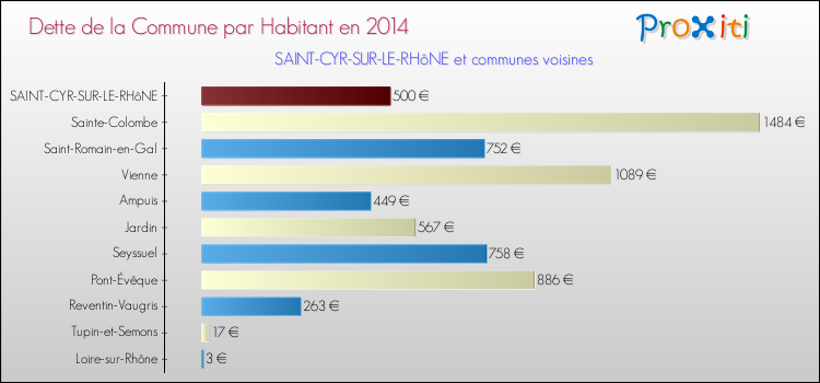 Dette par habitant de la commune en 2014 pour SAINT-CYR-SUR-LE-RHôNE et les communes proches Comparaison de la dette par habitant de la commune en 2014 pour SAINT-CYR-SUR-LE-RHôNE et les communes voisines
