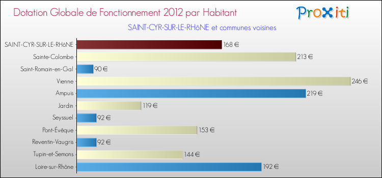 Montant des dotations globales de fonctionnement DGF par Habitant pour SAINT-CYR-SUR-LE-RHôNE et les communes proches Comparaison des des dotations globales de fonctionnement DGF par habitant pour SAINT-CYR-SUR-LE-RHôNE et les communes voisines