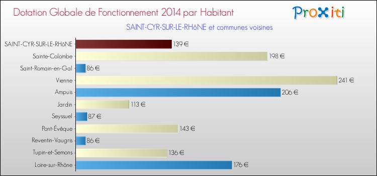 Montant des dotations globales de fonctionnement DGF par Habitant pour SAINT-CYR-SUR-LE-RHôNE et les communes proches en 2014. Comparaison des des dotations globales de fonctionnement DGF par habitant pour SAINT-CYR-SUR-LE-RHôNE et les communes voisines en 2014.