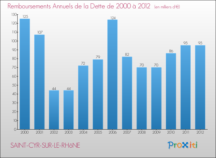 Evolution de l'annuité de la dette pour la commune de SAINT-CYR-SUR-LE-RHôNE de 2000 à 2012 Annuités de la dette pour SAINT-CYR-SUR-LE-RHôNE de 2000 à 2012