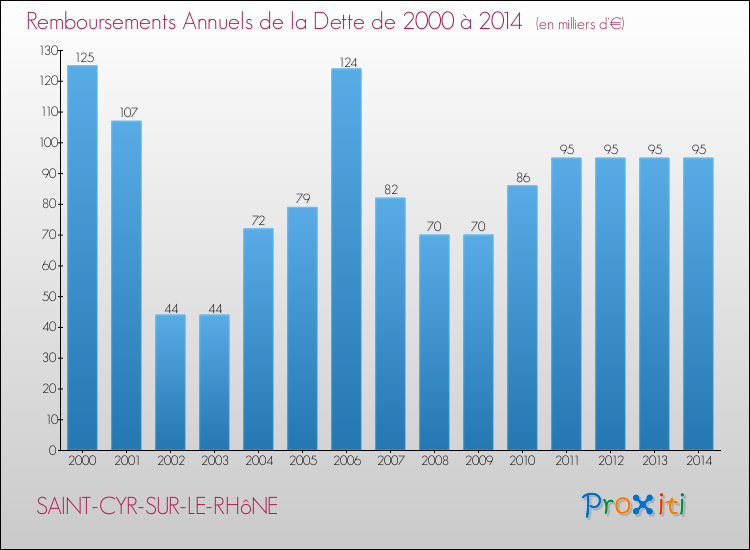 Evolution de l'annuité de la dette pour la commune de SAINT-CYR-SUR-LE-RHôNE de 2000 à 2014 Annuités de la dette pour SAINT-CYR-SUR-LE-RHôNE de 2000 à 2014