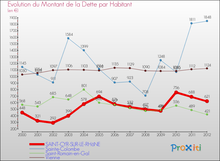 Evolution de la dette par habitant pour la commune de SAINT-CYR-SUR-LE-RHôNE et les communes proches de 2000 à 2012 Comparaison de la dette par habitant pour SAINT-CYR-SUR-LE-RHôNE et les communes voisines de 2000 à 2012