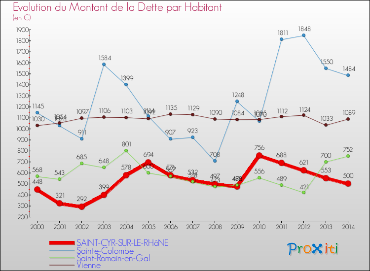 Evolution de la dette par habitant pour la commune de SAINT-CYR-SUR-LE-RHôNE et les communes proches de 2000 à 2014 Comparaison de la dette par habitant pour SAINT-CYR-SUR-LE-RHôNE et les communes voisines de 2000 à 2014