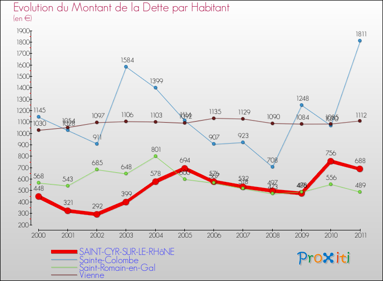 Evolution de la dette par habitant pour la commune de SAINT-CYR-SUR-LE-RHôNE et les communes proches Comparaison de la dette par habitant pour SAINT-CYR-SUR-LE-RHôNE et les communes voisines