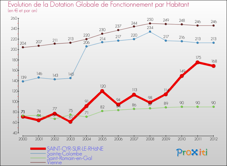 Evolution et montant de la dotation globale de fonctionnement par Habitant pour SAINT-CYR-SUR-LE-RHôNE et les communes proches Comparaison des dotations globales de fonctionnement par habitant pour SAINT-CYR-SUR-LE-RHôNE et les communes voisines