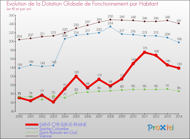 Evolution et montant de la dotation globale de fonctionnement par Habitant pour SAINT-CYR-SUR-LE-RHôNE et les communes proches de 2000 à 2014. Comparaison des dotations globales de fonctionnement par habitant pour SAINT-CYR-SUR-LE-RHôNE et les communes voisines de 2000 à 2014.