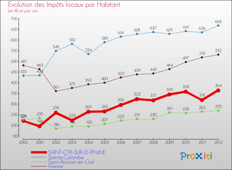 Evolution et montant des impôts locaux par Habitant pour SAINT-CYR-SUR-LE-RHôNE et les communes proches Comparaison des impôts locaux par habitant pour SAINT-CYR-SUR-LE-RHôNE et les communes voisines