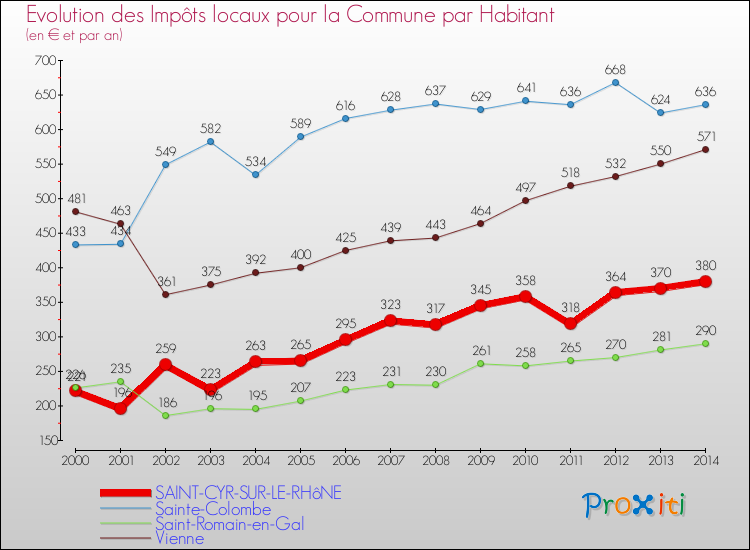 Evolution et montant des impôts locaux par Habitant pour SAINT-CYR-SUR-LE-RHôNE et les communes proches de 2000 à 2014 Comparaison des impôts locaux par habitant pour SAINT-CYR-SUR-LE-RHôNE et les communes voisines de 2000 à 2014