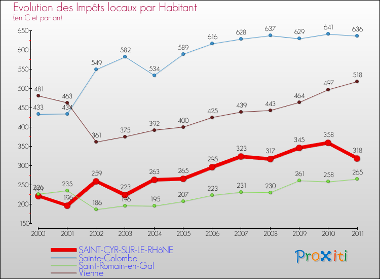Evolution et montant des impôts locaux par Habitant pour SAINT-CYR-SUR-LE-RHôNE et les communes proches Comparaison des impôts locaux par habitant pour SAINT-CYR-SUR-LE-RHôNE et les communes voisines