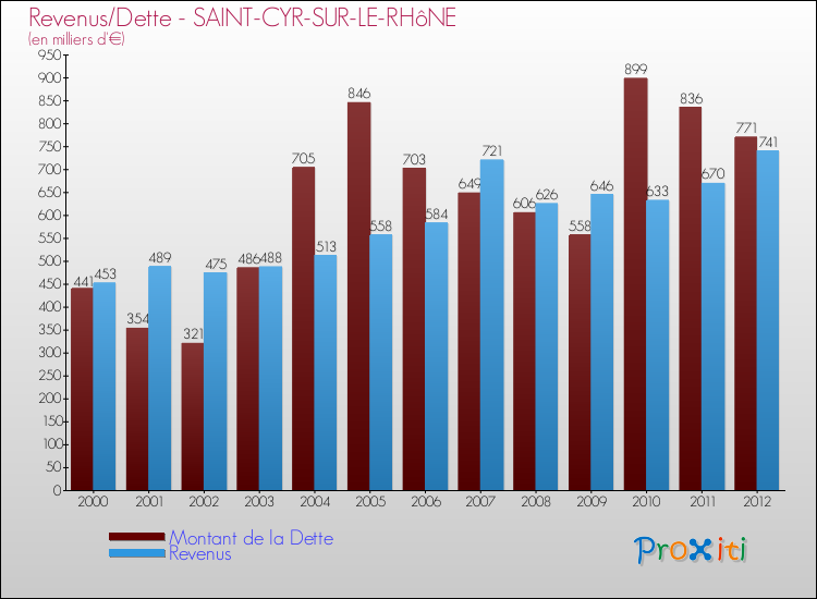 Evolution comparée de la dette et des revenus pour la commune de SAINT-CYR-SUR-LE-RHôNE de 2000 à 2012 Comparaison de la dette et des revenus pour SAINT-CYR-SUR-LE-RHôNE de 2000 à 2012
