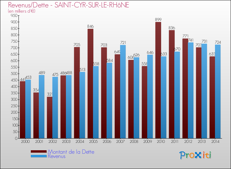 Evolution comparée de la dette et des revenus pour la commune de SAINT-CYR-SUR-LE-RHôNE de 2000 à 2014 Comparaison de la dette et des revenus pour SAINT-CYR-SUR-LE-RHôNE de 2000 à 2014