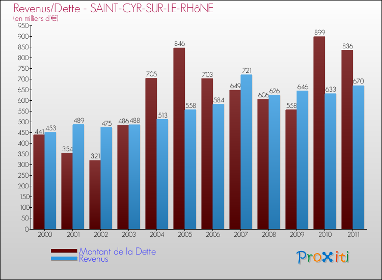 Evolution comparée de la dette et des revenus pour la commune de SAINT-CYR-SUR-LE-RHôNE de 2000 à 2011 Comparaison de la dette et des revenus pour SAINT-CYR-SUR-LE-RHôNE de 2000 à 2011