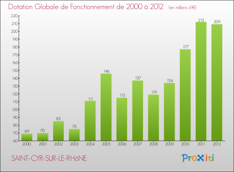 Evolution du montant de la Dotation Globale de Fonctionnement pour la commune de SAINT-CYR-SUR-LE-RHôNE de 2000 à 2012 Evolution du montant de la Dotation Globale de Fonctionnement pour SAINT-CYR-SUR-LE-RHôNE de 2000 à 2012