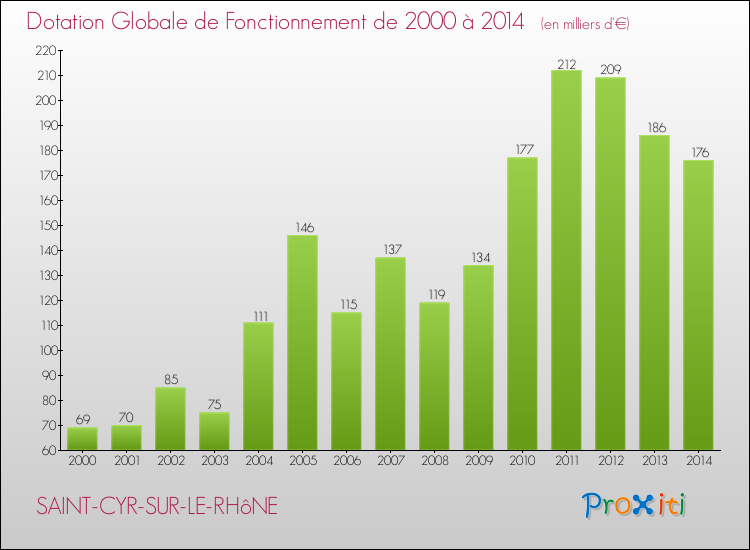 Evolution du montant de la Dotation Globale de Fonctionnement pour la commune de SAINT-CYR-SUR-LE-RHôNE de 2000 à 2014 Evolution du montant de la Dotation Globale de Fonctionnement pour SAINT-CYR-SUR-LE-RHôNE de 2000 à 2014