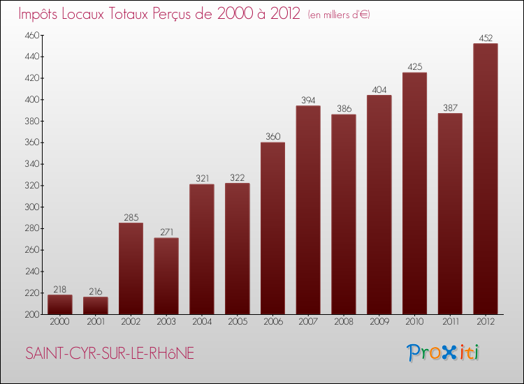 Evolution des Impôts Locaux pour la commune de SAINT-CYR-SUR-LE-RHôNE de 2000 à 2012 Evolution des Impôts Locaux pour SAINT-CYR-SUR-LE-RHôNE de 2000 à 2012