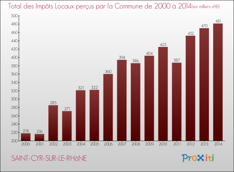 Evolution des Impôts Locaux pour la commune de SAINT-CYR-SUR-LE-RHôNE de 2000 à 2014 Evolution des Impôts Locaux pour SAINT-CYR-SUR-LE-RHôNE de 2000 à 2014