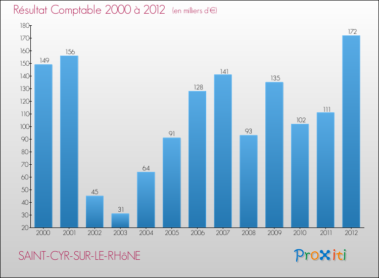 Evolution du résultat comptable pour la commune de SAINT-CYR-SUR-LE-RHôNE de 2000 à 2012 Evolution du résultat comptable pour SAINT-CYR-SUR-LE-RHôNE de 2000 à 2012
